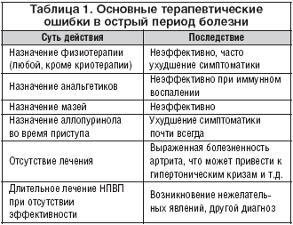 Лечение при подагре в период Лечение при подагре в период