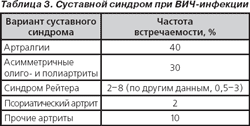 боль суставов при вич боль суставов при вич