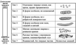 Жидкий стул у взрослого длительное время