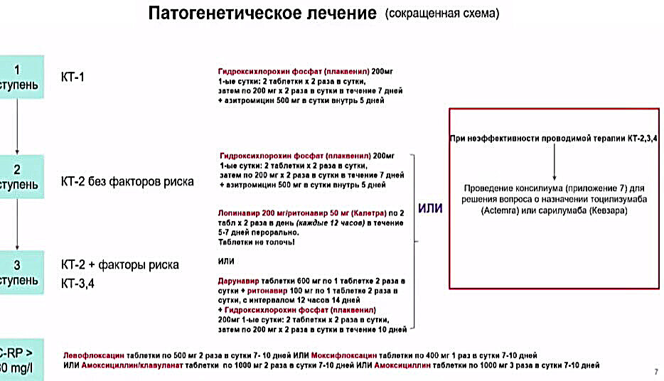 Схема лечения. Схема лечения коронавируса. Схема лечения ковид. Схема терапия протокол.