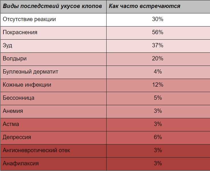 Домашние Клопы Укусы Фото Симптомы