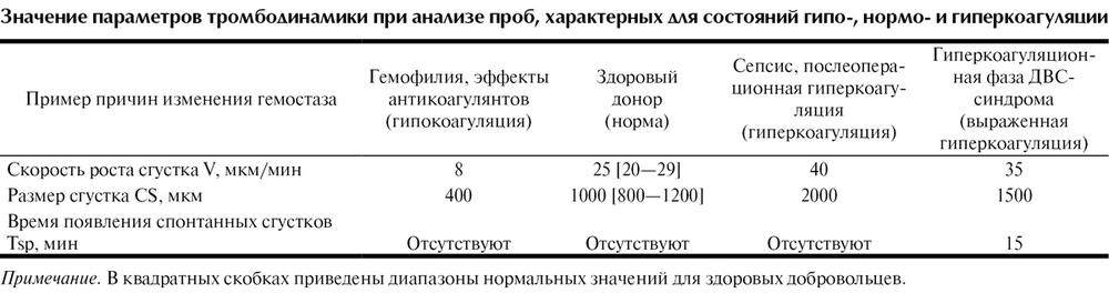 Тромбодинамика инвитро