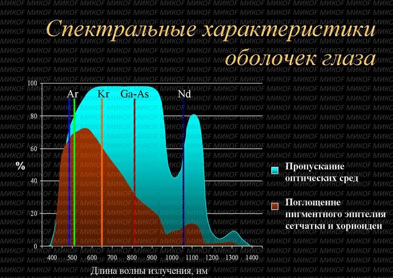 Спектральная характеристика. Спектр свечения. Спектральные свойства фотоматериалов. Спектральные характеристики светофильтров.