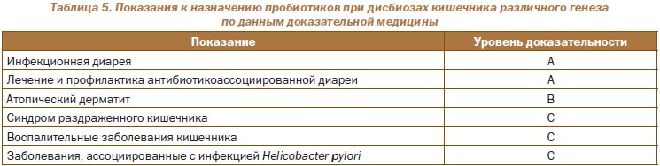 Мкб 10 дисбиоз. Показания для назначения пробиотиков.