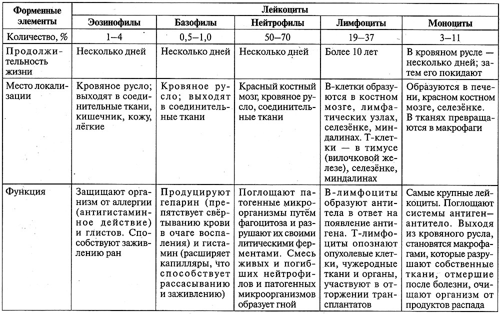 Таблица биологии 8 класс. Количество форменных элементов крови. Форменные элементы крови таблица. Форменные элементы крови биология 8 класс. Таблица типы клеток крови.