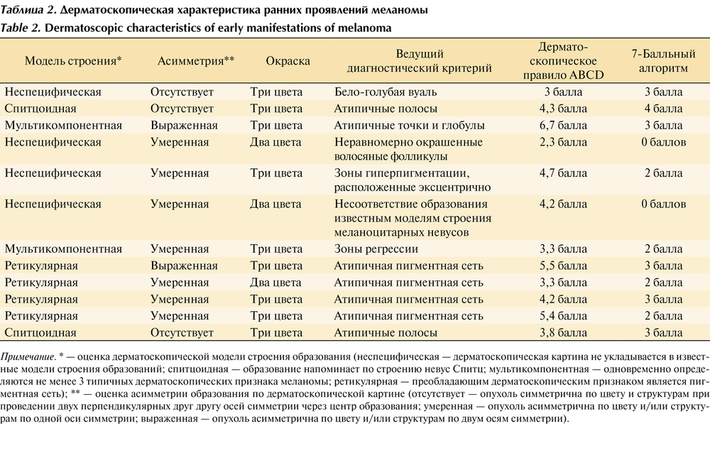 Дифференциальная диагностика меланомы. Дерматоскопические критерии меланомы. Меланоцитарные опухоли классификация. Таблица сравнительная характеристика меланом и невусов. Дерматоскопическое описание меланомы.