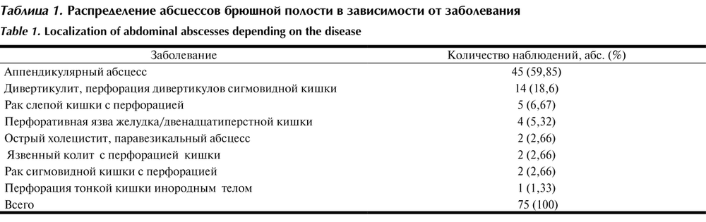 Абсцесс код по мкб 10 у взрослых. Таблица абсцесс. Послеоперационный внутрибрюшные абсцесс. Абсцесс брюшной полости мкб 10. Абсцесс брюшной полости код по мкб 10.