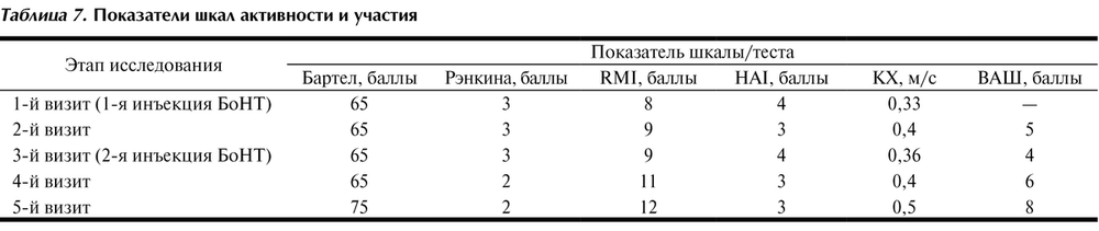 Показатели шкал. Оценка по шкале Бартела. Шкала активности Бартел. Шкала Бартела таблица. Бартел шкала оценки.