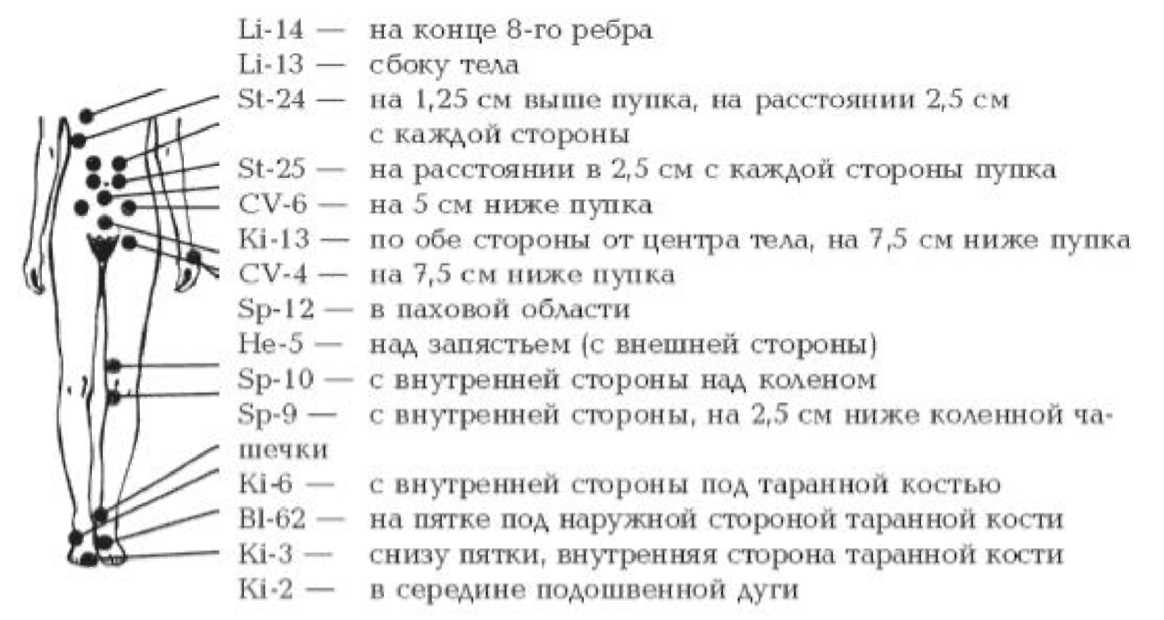 Почему нельзя массаж при месячных. Активные точки при болезненных месячных. Точечный массаж при болезненных месячных. Точки акупунктуры при болезненных месячных. Точки при цистите.