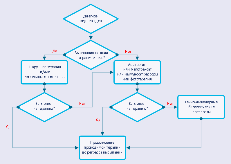Схема лечения псориаза. Алгоритм диагностики псориаза. План ведения пациента с псориазом.