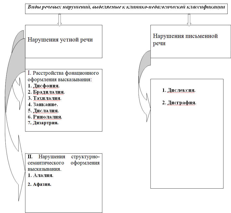 Основные виды речевых нарушений таблица. Типы нарушения речи. Виды речевых поручений. Виды речевых нарушений у детей. Педагогическая классификация нарушений речевого развития.