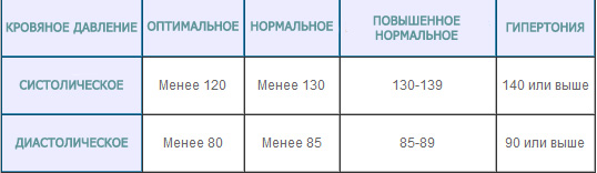 Высокое давление при беременности 1 триместр