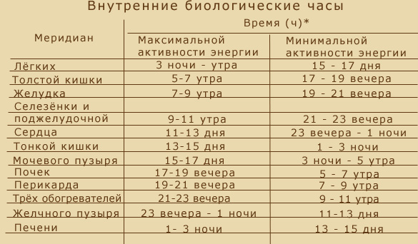 Максимальное время. Часы активности меридианов человека. Время активности меридианов человека таблица. Таблица активности внутренних органов. Меридианы человека по часам.