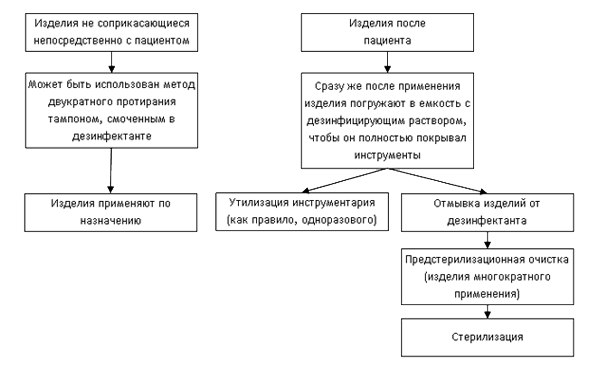 Предстерилизационная очистка схема