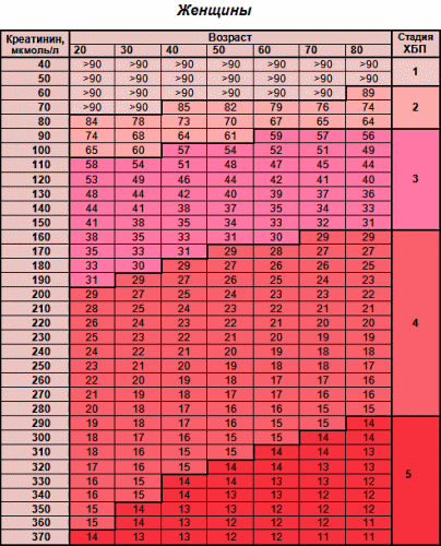 СКФ по креатинину таблица. Скорость клубочковой фильтрации таблица. Таблица для расчета СКФ по креатинину. Таблица подсчета скорости клубочковой фильтрации.