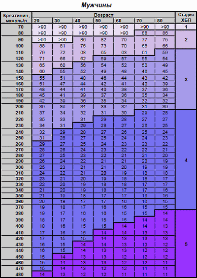 Хбп по креатинину калькулятор