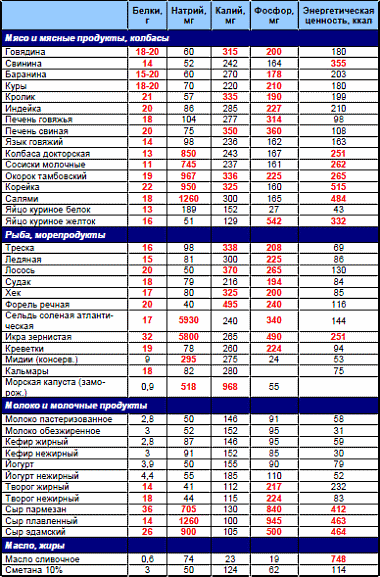 Содержание фосфора. Содержание фосфора и калия в продуктах питания таблица. Таблица калия и фосфора в продуктах. Таблица продуктов с содержанием калия и фосфора. Таблица содержания белка и фосфора в продуктах.