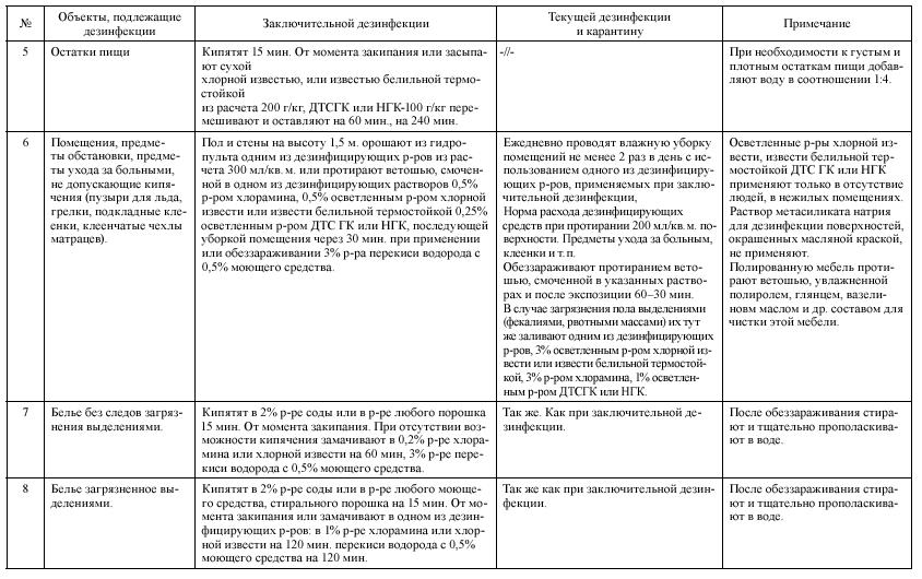 Дезинфекция предметов ухода