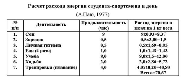 Суточный расход энергии