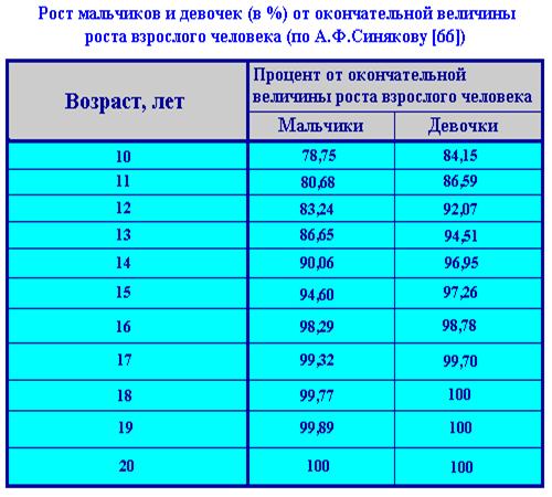 Сколько процентов мальчиков. Рост сына от роста родителей. Как узнать какого роста будет мальчик. Таблица будущего роста. Какой будет рост.