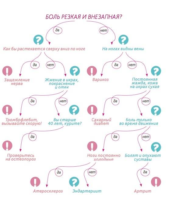 Причины возникновения болей в мышцах. Хроническая тазовая боль причины. Основная причина боли в спине. Причины неспецифической боли в спине. Почему болит канал.