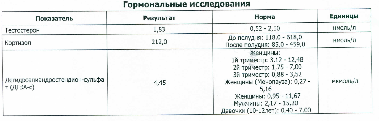 Дгэас. Анализ крови на гормоны показатели норма. Норма гормона кортизола в крови. Нормальные показатели кортизола у мужчин. Кортизол 18 нмоль/л.