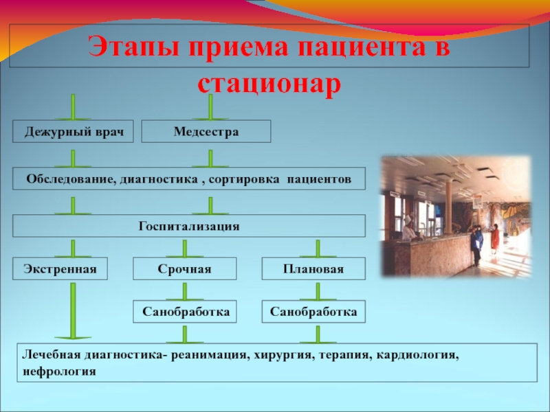 Поступление больных. Прием пациента в стационар. Осуществление приема пациента в стационар. Прием пациента в стационар алгоритм. Прием пациента в стационар схема.