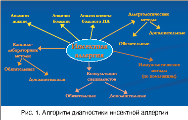 Инсектная аллергия. Патогенез инсектной аллергии. Механизм развития инсектной аллергии. Инсектная аллергия патогенез. Укажите механизмы развития инсектной аллергии:.