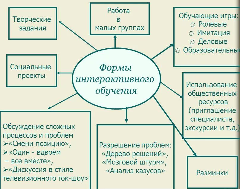 Формы обучения детей. Интерактивные формы обучения. Интерактивные формы и методы обучения. Интерактивное обучение формы работы. Активные и интерактивные формы проведения занятий.