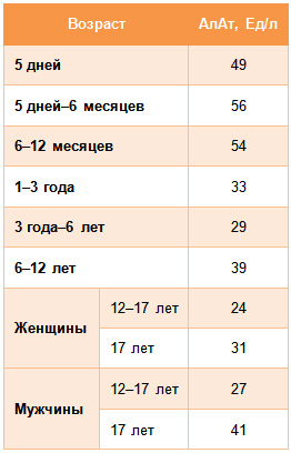 Алт у ребенка 5 лет. Норма алт у детей 5 лет. Норма АСТ У детей 3 года. АСТ норма у детей до года. АСТ В крови норма по возрасту таблица.